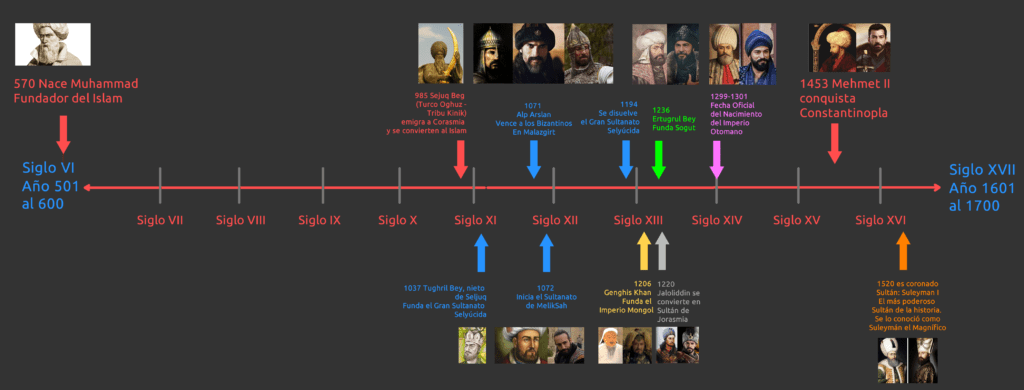 Cronología de los hechos históricos reflejados por las series turcas