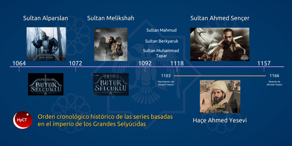 Cronología Histórica